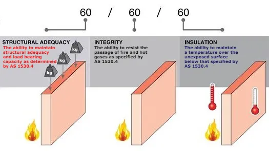 What Does FRL Mean in Construction? Fire Resistance Levels